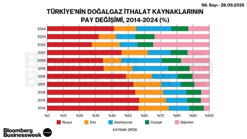 Türkiye'nin Doğalgaz İthalat Kaynaklarının Pay Değişimi, 2014-2024 (%)