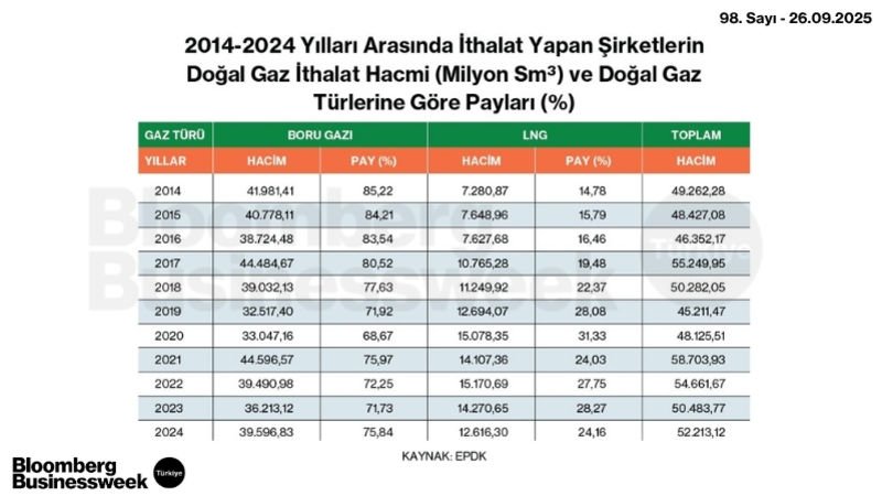 2014-2024 Yılları Arasında İthalat Yapan Şirketlerin Doğalgaz İthalat Hacmi (Milyon Sm³) ve Doğalgaz Türlerine Göre Payları (%)