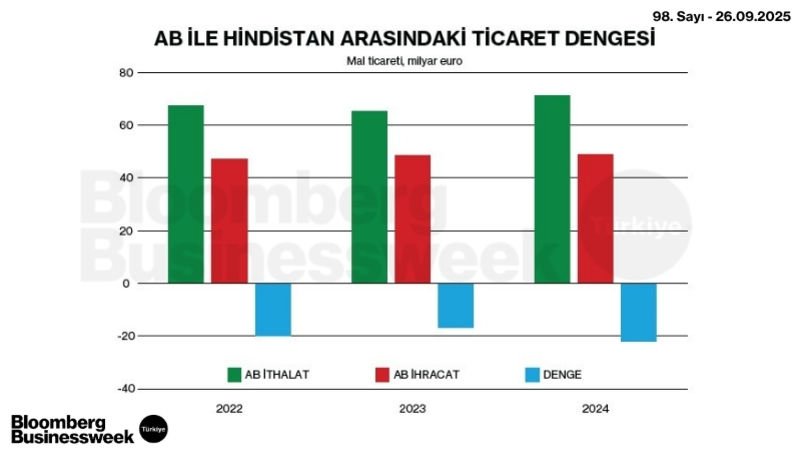 AB ile Hindistan Arasındaki Ticaret Dengesi