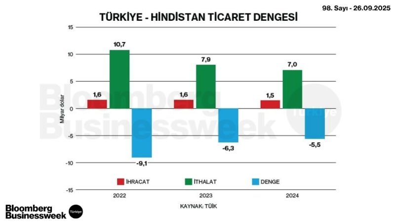 Türkiye-Hindistan Ticaret Dengesi
