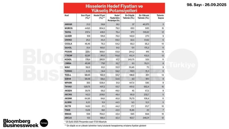Hisselerin Hedef Fiyatları ve Yükseliş Potansiyelleri