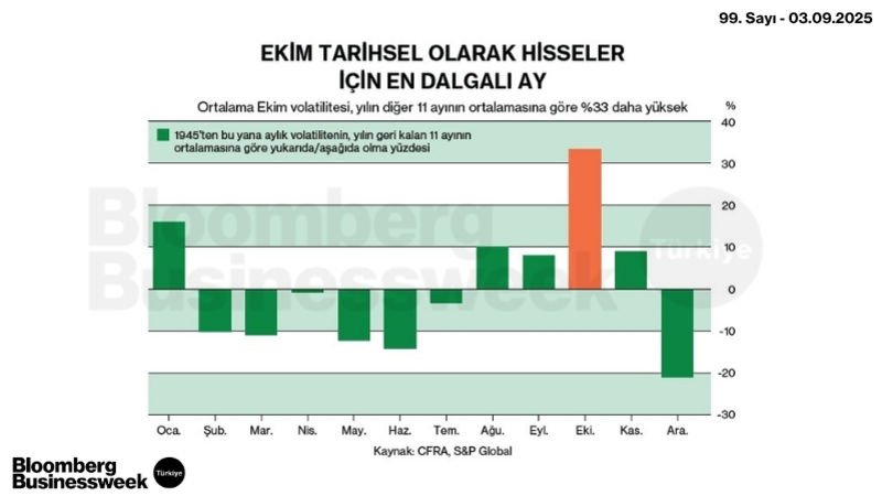 Ekin Tarihsel Olarak Hisseler İçin En Dalgalı Ay