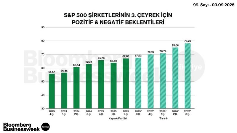 S&P 500 Şirketlerinin 3. Çeyrek İçin Pozitif & Negatif Beklentileri