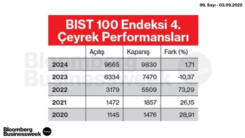 BIST 100 Endeksi 4. Çeyrek Performansları