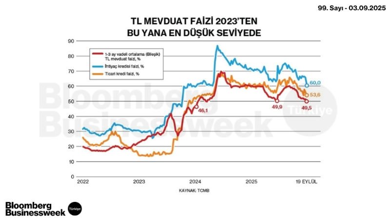 TL Mevduat Faizi 2023'ten Bu Yana En Düşük Seviyede