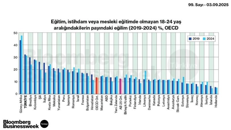 Eğitimi İstihdam veya Mesleki Eğitimde Olmayan 18-24 Yaş Aralığındakilerin Payındaki Eğilim (2019-2024) %, OECD