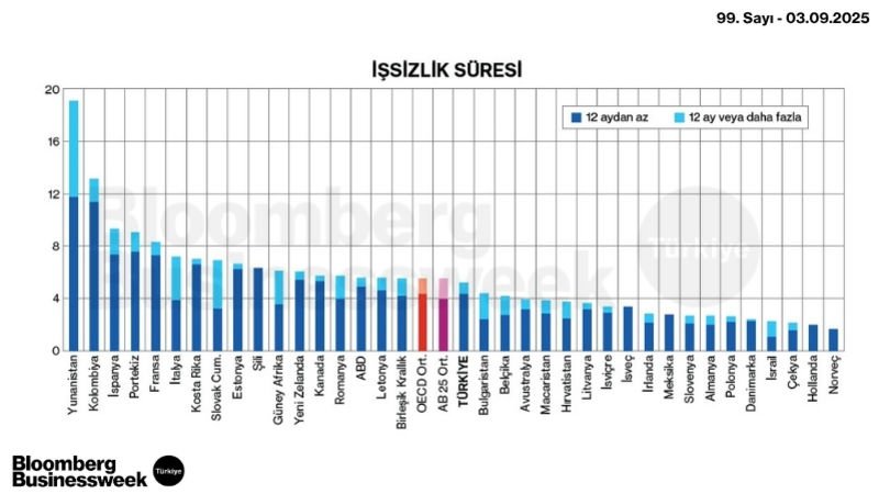 İşsizlik Süresi