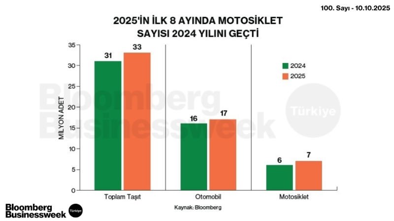 2025'in İlk 8 Ayında Motosiklet Sayısı 2024 Yılını Geçti