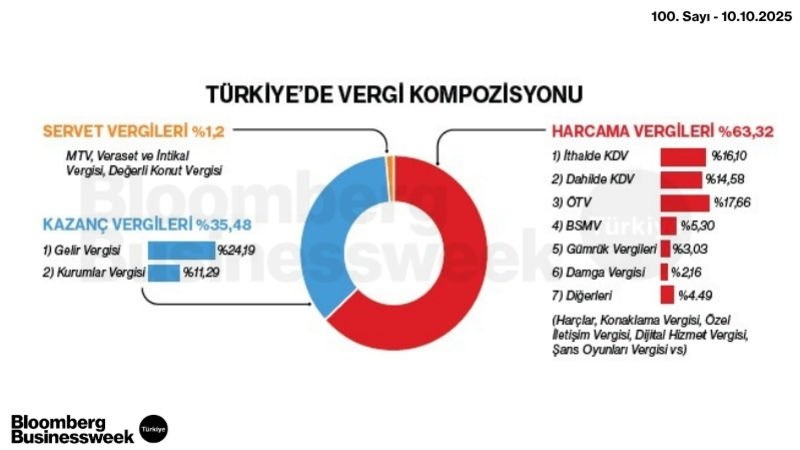 Türkiye'de Vergi Kompozisyonu