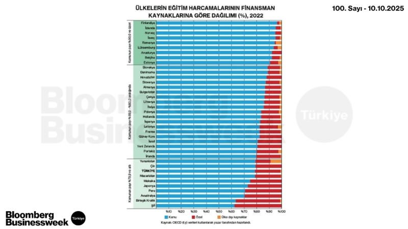 Ülkelerin Eğitim Harcamalarının Finansman Kaynaklarına Göre Dağılımı (%), 2022