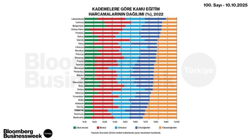 Kademelere Göre Kamu Eğitim Harcamalarının Dağılımı (%), 2022