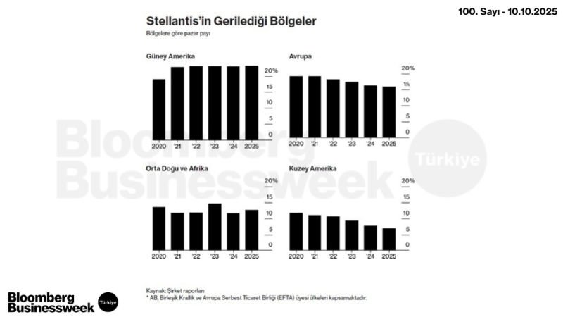 Stellantis'in Gerilediği Bölgeler