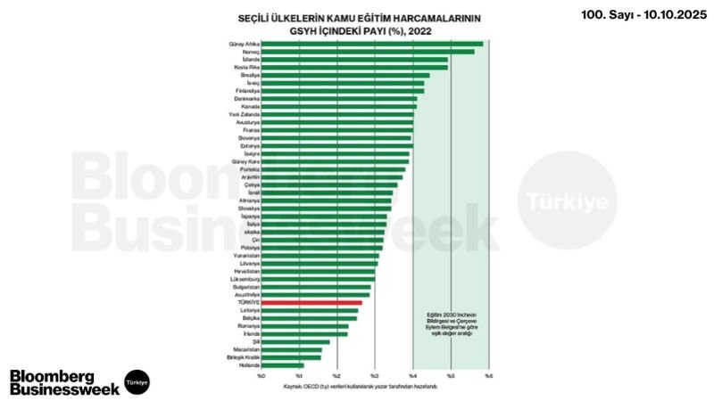 Seçili Ülkelerin Kamu Eğitim Harcamalarının GSYH İçindeki Payı (%), 2022