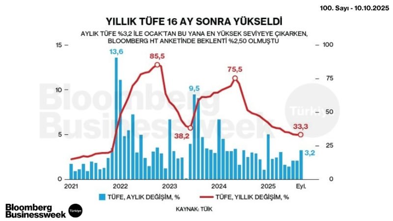 Yıllık TÜFE 16 Ay Sonra Yükseldi