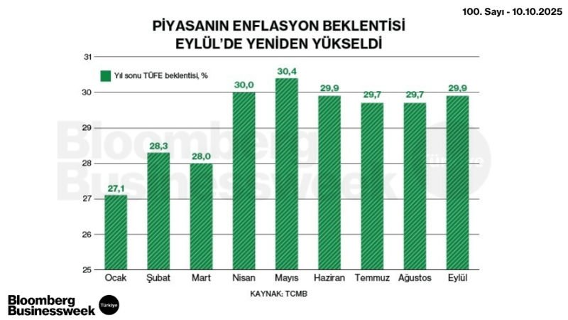 Piyasanın Enflasyon Beklentisi Eylül'de Yeniden Yükseldi