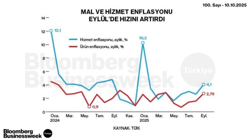 Mal ve Hizmet Enflasyonu Eylül'de Hızını Artırdı