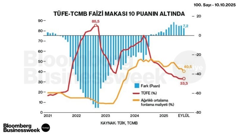TÜFE-TCMB Faizi Makası 10 Puanın Altında