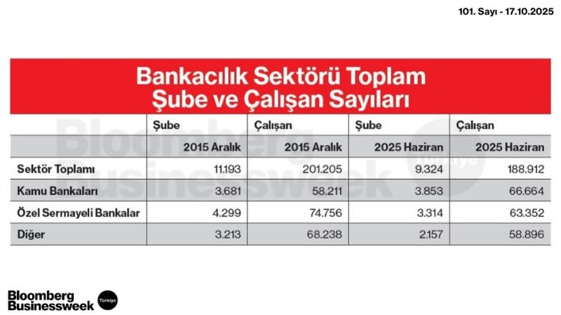 Bankacılık Sektörü Toplam Şube ve Çalışan Sayıları