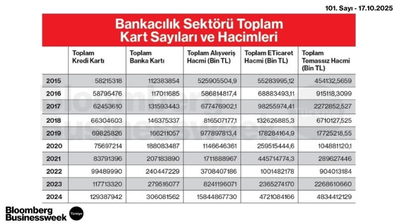 Bankacılık Sektörü Toplam Kart Sayıları ve Hacimleri