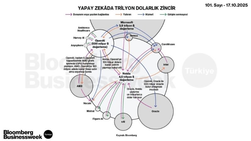 Yapay Zekâda Trilyon Dolarlık Zincir