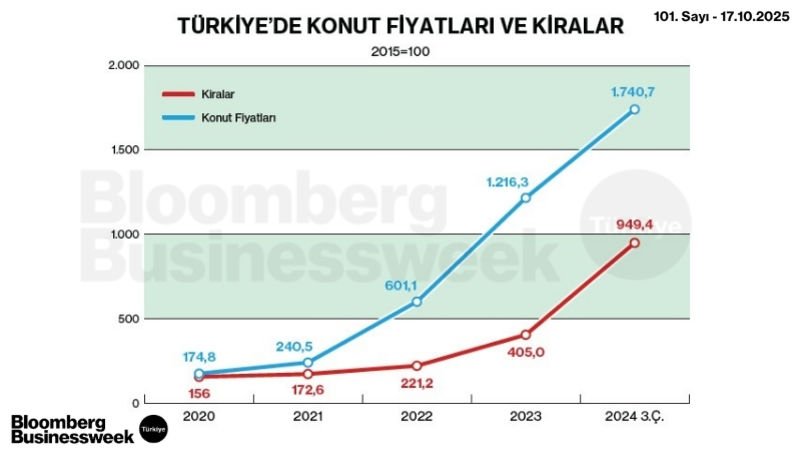Türkiye'de Konut Fiyatları ve Kiralar