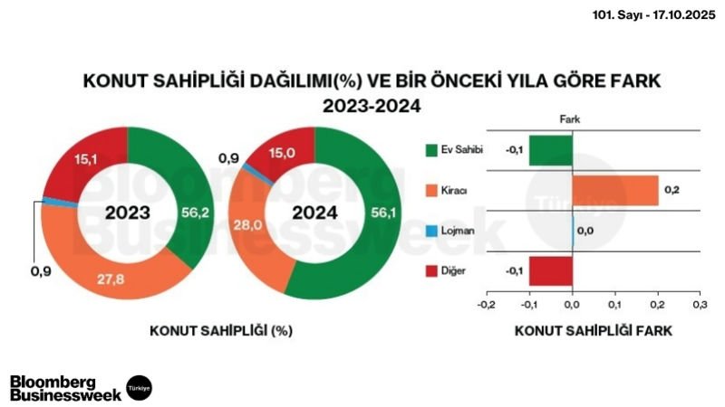 Konut Sahipliği Dağılımı (%) ve Bir Önceki Yıla Göre Fark 2023-2024