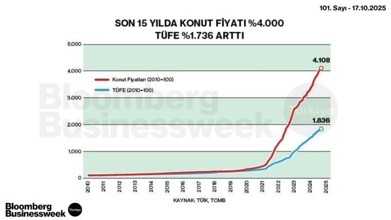 Son 15 Yılda Konut Fiyatı %4.000 TÜFE %1.736 Arttı