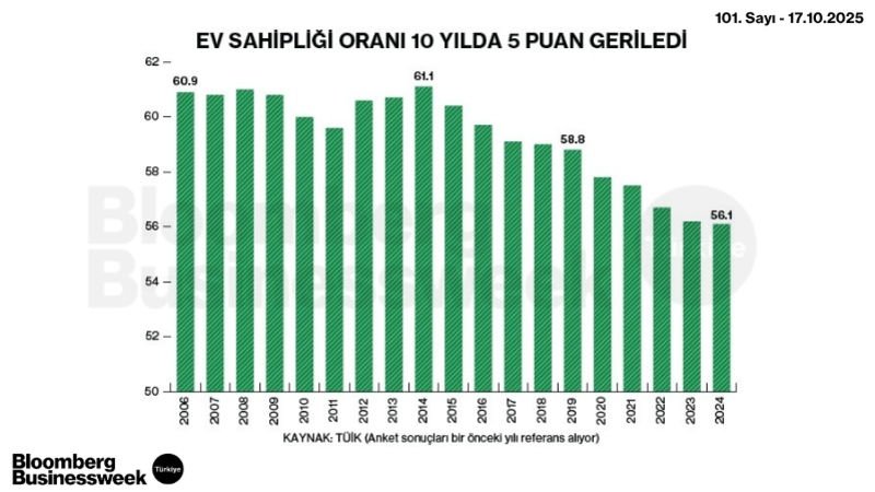Ev Sahipliği Oranı 10 Yılda 5 Puan Geriledi