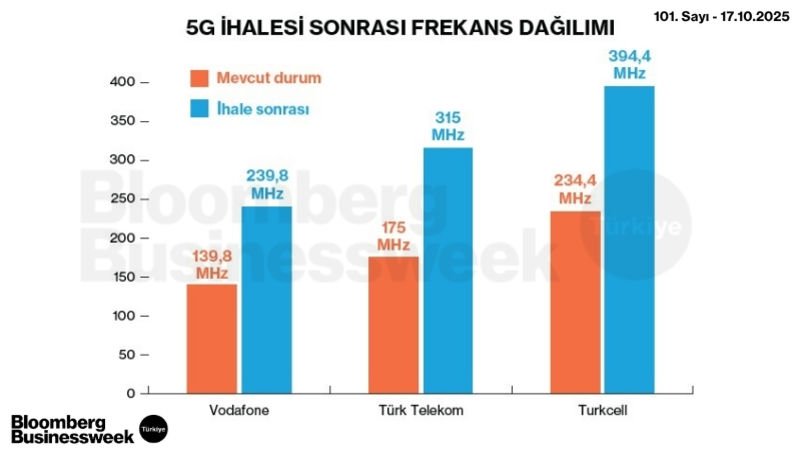5G İhalesi Sonrası Frekans Dağılımı
