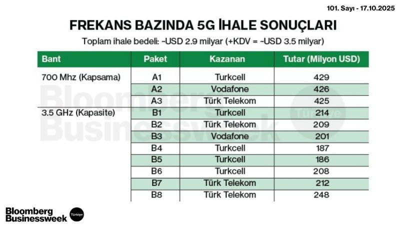 Frekans Bazında 5G İhale Sonuçları