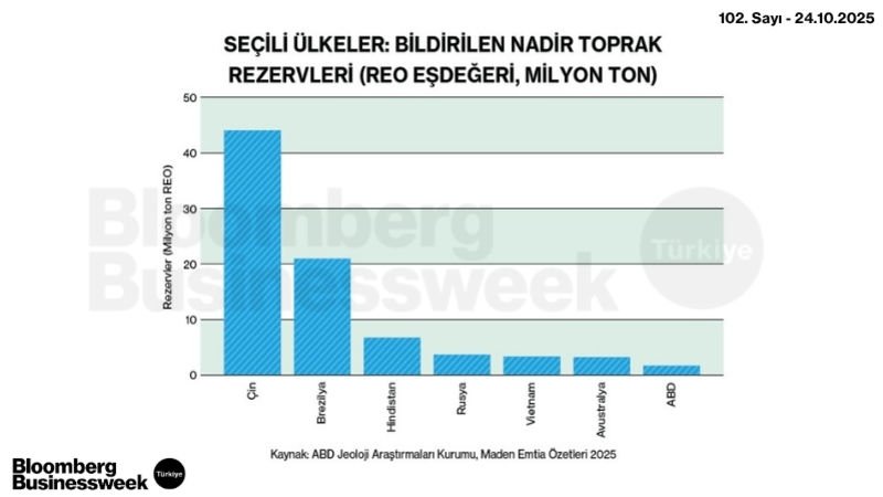 Seçili Ülkeler: Bildirilen Nadir Toprak Rezervleri (Reo Eşdeğeri, Milyon Ton)