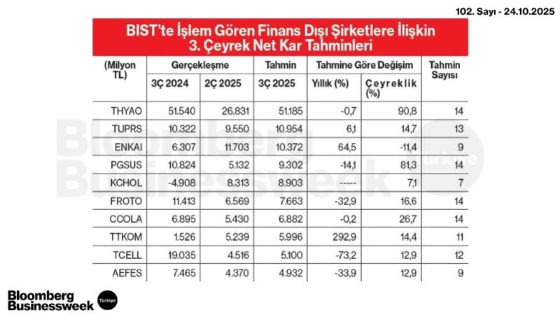 BIST'te İşlem Gören Finans Dışı Şirketlere İlişkin 3. Çeyrek Net Kar Tahminleri