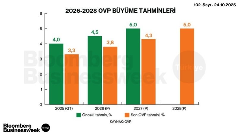 2026-2028 OVP Büyüme Tahminleri
