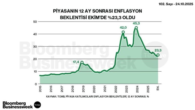 Piyasanın 12 Ay Sonrası Enflasyon Beklentisi Ekim'de %23,3 Oldu