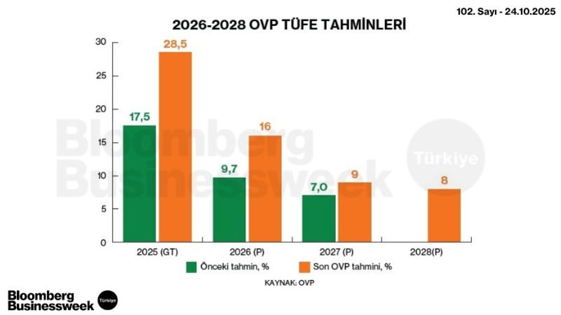 2026-2028 OVP TÜFE Tahminleri