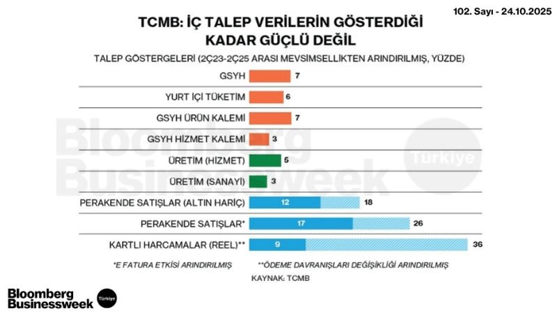 TCMB: İç Talep Verilerin Gösterdiği Kadar Güçlü Değil