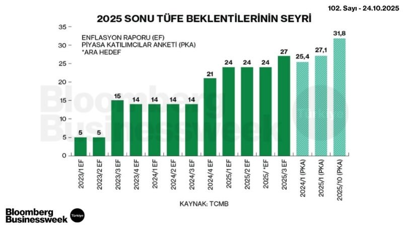 2025 Sonu TÜFE Beklentilerinin Seyri