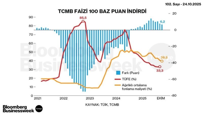 TCMB Faizi 100 Baz Puan İndirdi