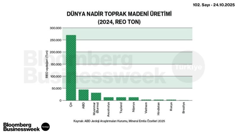 Dünya Nadir Toprak Madeni Üretimi (2024, Reo Ton)