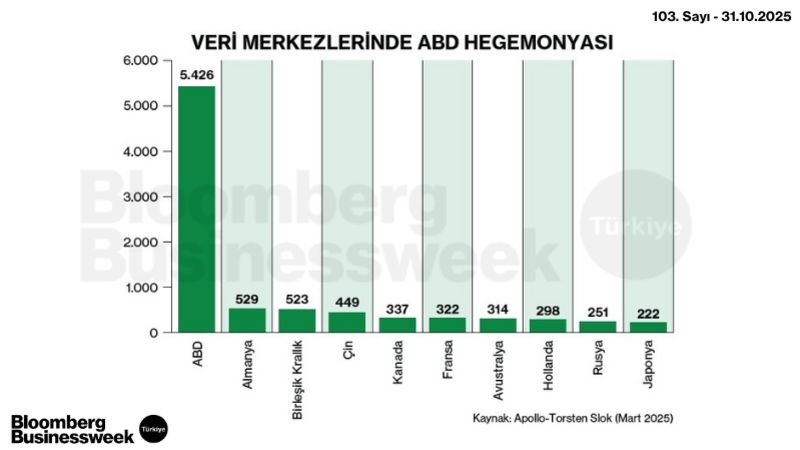 Veri Merkezlerinde ABD Hegemonyası