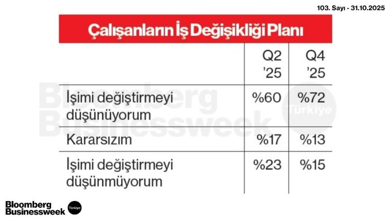 Çalışanların İş Değişikliği Planı