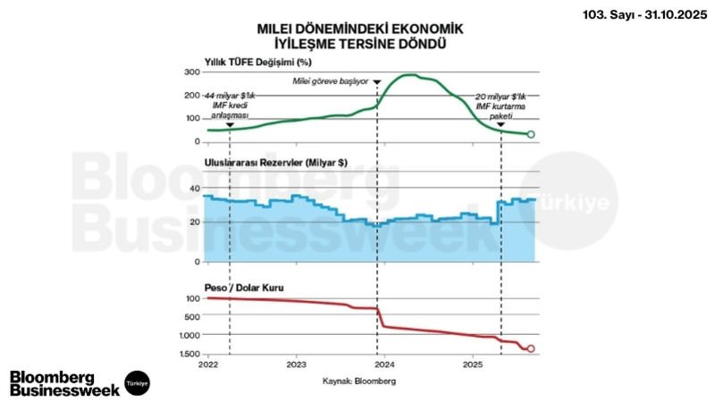 Milei Dönemindeki Ekonomik İyileşme Tersine Döndü