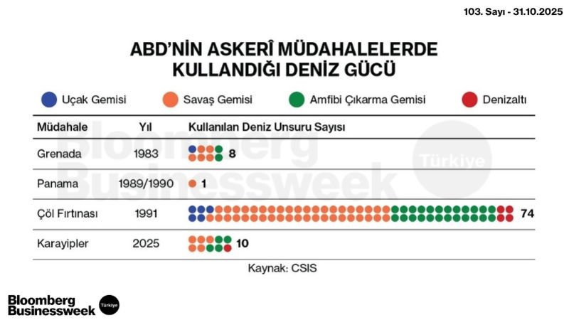 ABD'nin Askeri Müdahalelerde Kullandığı Deniz Gücü