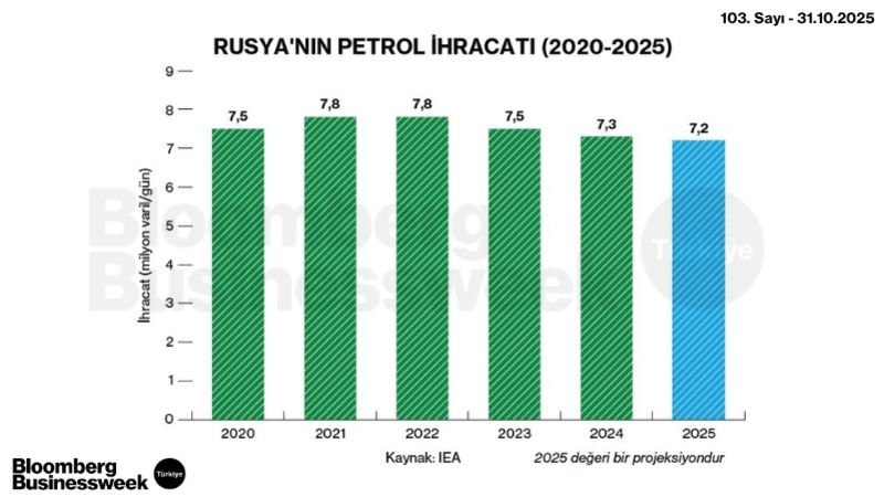 Rusya'nın Petrol İhracatı (2020-2025)