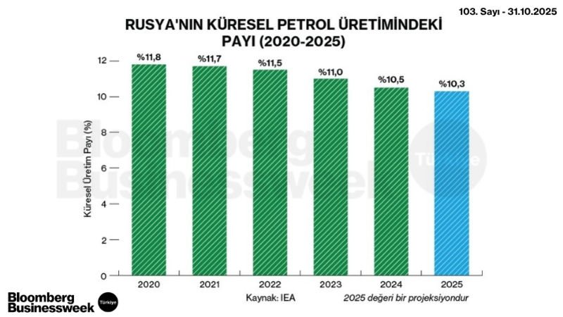 Rusya'nın Küresel Petrol Üretimindeki Payı (2020-2025)