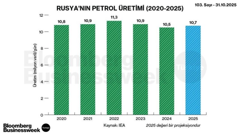 Rusya'nın Petrol Üretimi (2020-2025)