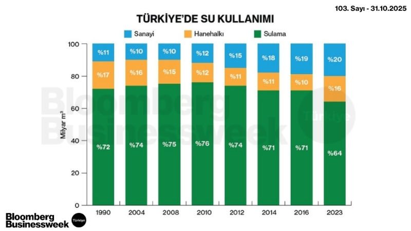 Türkiye'de Su Kullanımı