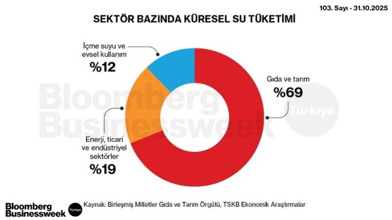 Sektör Bazında Küresel Su Tüketimi