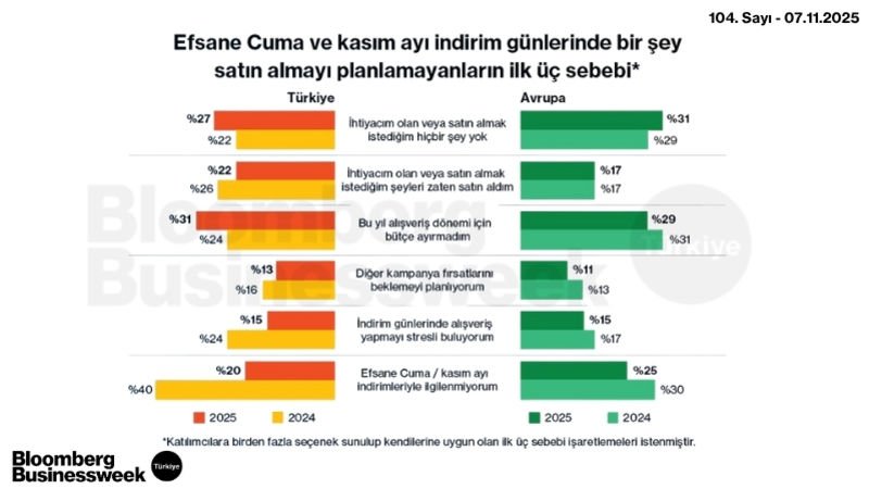 Efsane Cuma ve Kasım Ayı İndirim Günlerinde Bir Şey Satın Almayı Planlayanların İlk Üç Sebebi*