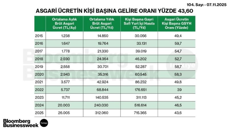 Asgari Ücretin Kişi Başına Gelire Oranı Yüzde 43,60